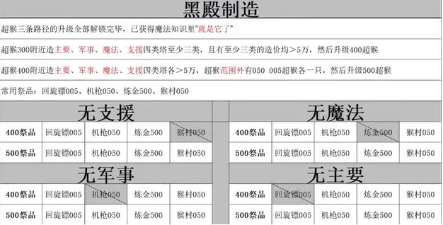 气球塔防6黑殿献祭条件是什么